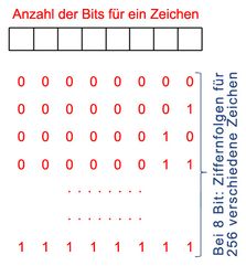 Anzahl der Bits