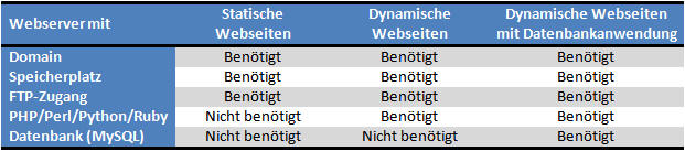 Benötigte Leistungen für Webhosting