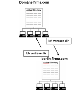 Bidirektionale Vertrauensstellung