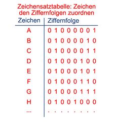 Zeichensatztabelle